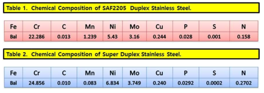 Chemical Composition with Variation of Sample