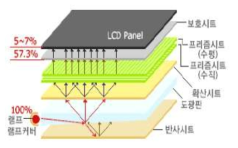 LCD BLU 구조