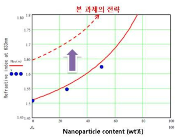 고굴절률 유무기 나노하이브리드 용액 개발 전략.