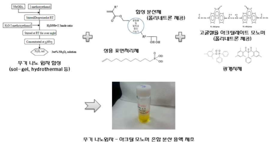 고굴절률 무기나노입자 분산 아크틸레이트 용액의 제조 개념도