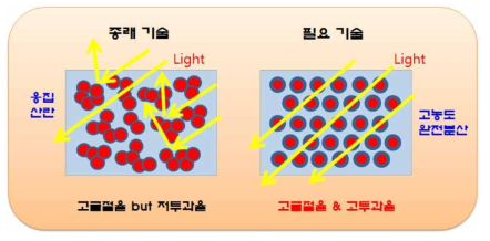 상반기능이 해소된 고굴절율 하이브리드 개념