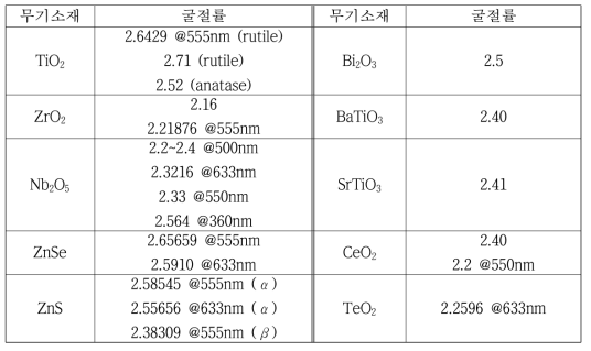 무기입자 소재별 굴절률 값의 정리