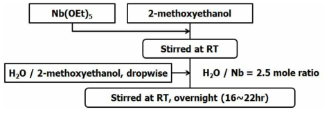 Sol-gel 반응을 이용한 Nb2O5 분산용액 제조 과정.