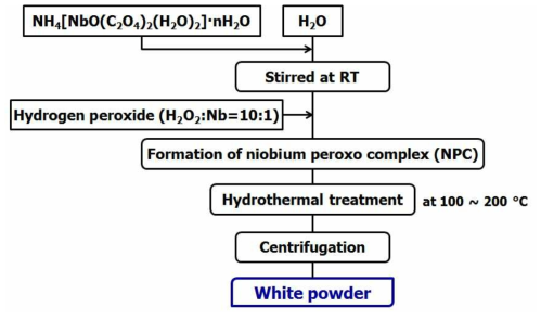 oxidant-peroxo method를 이용한 Nb2O5 의 수열합성 과정.