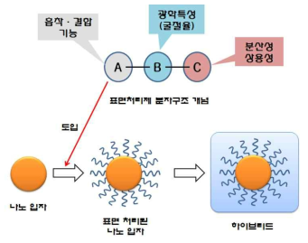 무기입자 및 수지와의 친화성이 높은 고굴절용 표면처리제 개념