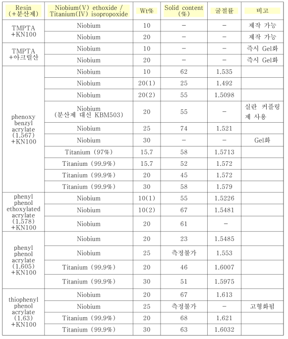 주요 분산용액의 굴절률 측정 결과