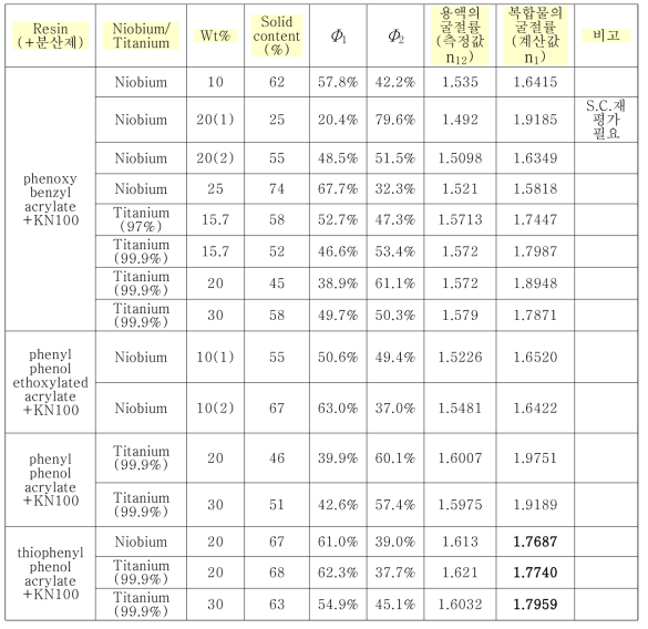 나노입자-아크릴레이트 복합물의 굴절률 재계산 결과