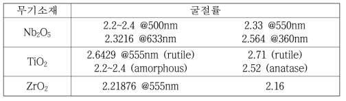 무기 나노입자용 소재의 후보군 압축