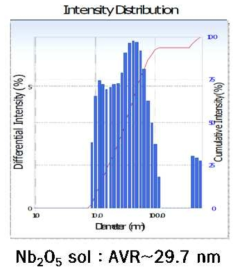 Nb2O5 나노 졸의 입경 분포 측정결과.