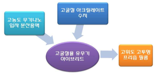 개발 대상 소재기술의 구성도