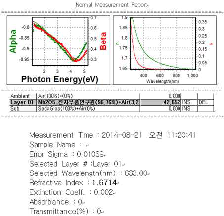 엘립소메터를 이용한 Nb2O5 30wt% - PN1196 모노머 혼합물의 굴절률 측정 결과