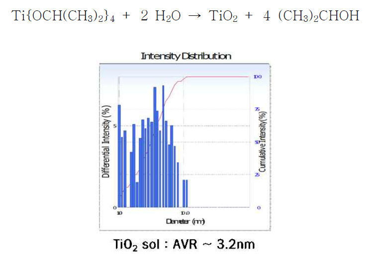 1차년도에 합성된 TiO2 나노졸의 입경 분석 결과.