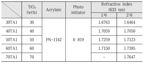 TiO2 입자 함량 변화에 따른 굴절률 값 (PN-1142, A1)