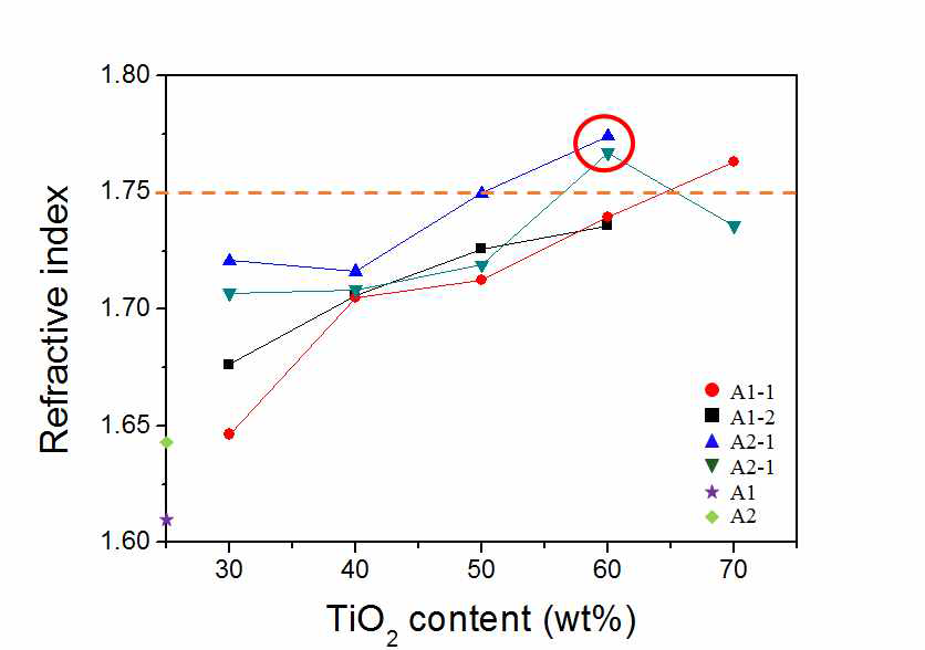 TiO2 - acrylate 복합체의 함량별 굴절률 결과