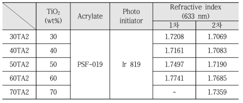 TiO2 입자 함량 변화에 따른 굴절률 값 (PSF-019, A2)