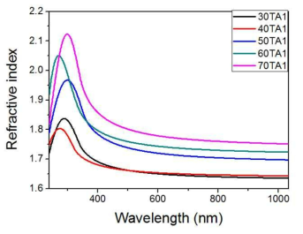 TiO2 – PN-1142(A1) 복합체의 함량별 굴절률 결과.