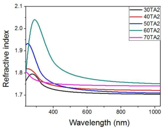 TiO2 – PSF-019(A2) 복합체의 함량별 굴절률 결과.