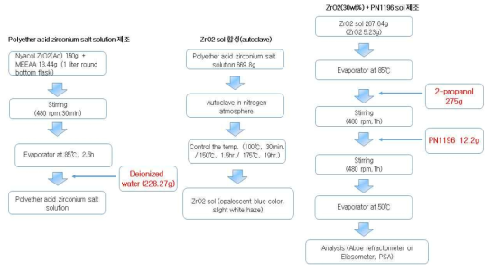 선행 특허의 제조방법을 활용한 Zirconia-Acrylate 혼합용액 제조