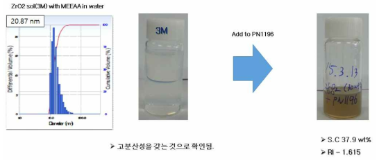 선행 특허를 활용하여 제조된 Zirconia 나노졸의 입도 및 Zirconia(30%)-Acrylate 혼합용액의 굴절률