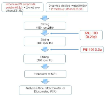 알콕사이드 프리커서 방법을 활용한 Zirconia-Acrylate 혼합용액 제조 프로세스