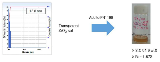 알콕사이드 프리커서를 활용하여 제조된 Zirconia 나노졸의 입도 및 Zirconia(30%)-Acrylate 혼합용액의 굴절률