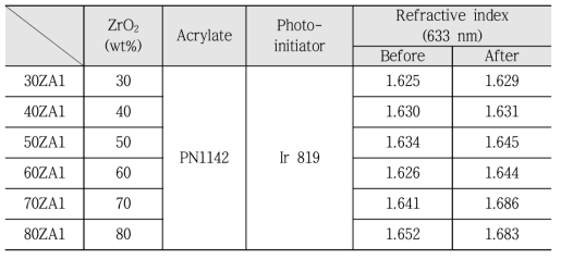 Zirconia-PN1142 유무기 복합체 조성 및 굴절률