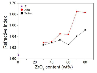 광경화 전,후의 ZrO2 – PN1142 복합체의 함량별 굴절률 결과