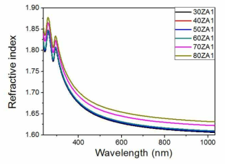 광경화 전 ZrO2 – PN1142 복합체의 zirconia 함량별, 및 측정파장에 따른 굴절률 결과
