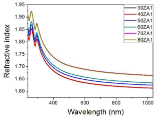 광경화 후 ZrO2 - PN1142 복합체의 zirconia 함량별, 및 측정파장에 따른 굴절률 결과