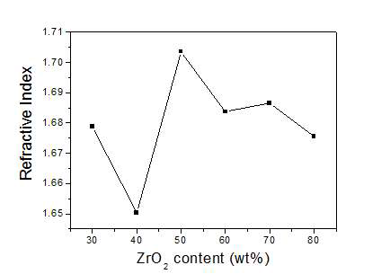 ZrO2 함량별 ZrO2 – PSF-019 복합체의 굴절률 (광경화 후)