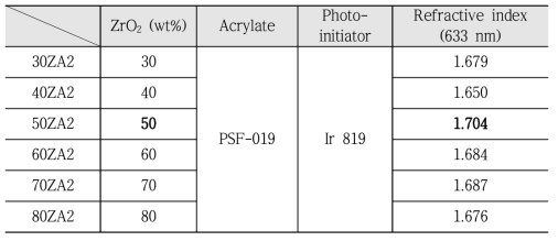 Zirconia - PSF-019 유무기 복합체 조성 및 굴절률