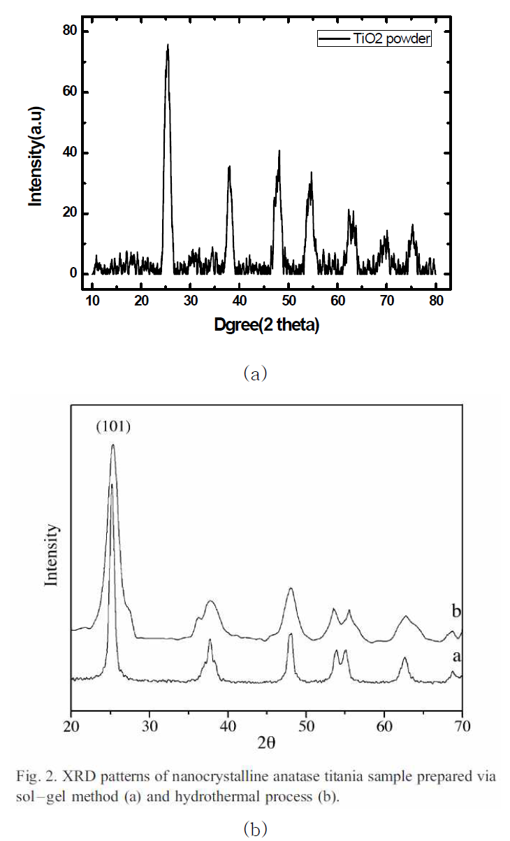 본 실험에서 합성된 TiO2 분말의 XRD 패턴(a) 및 참고문헌 상의 nanocrystalline anatase XRD 패턴(b).