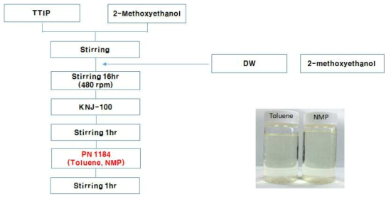 PN-1184를 이용한 TiO2-acrylate 혼합용액 제조 프로세스.