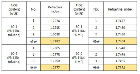 60/70wt% TiO2 - PN1184(toluene/NMP) 하이브리드 막의 굴절률 비교