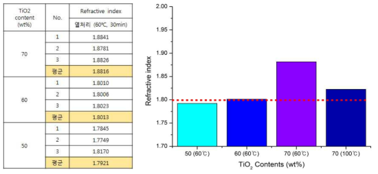 열처리 후 TiO2-acrylate(PN-1184) 하이브리드 소재의 굴절률.