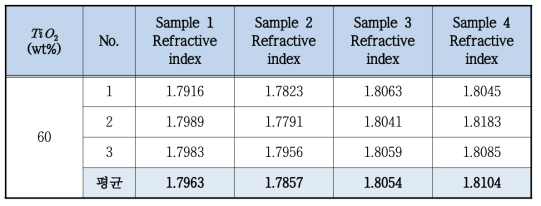 TiO2-acrylate(PN-1184) 하이브리드 소재의 굴절률 반복 평가
