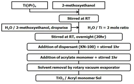TiO2-acrylate 혼합용액의 제조 방법.