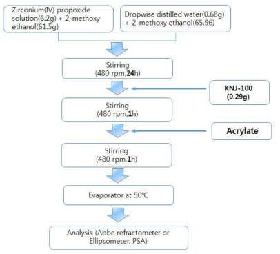 ZrO2-acrylate 혼합용액의 제조 방법 (1).