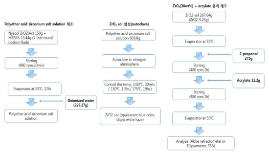 ZrO2-acrylate 혼합용액의 제조 방법 (2).