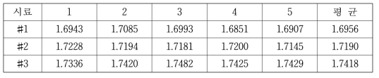 Scale down TiO2-PN1184-25 혼합용액의 굴절률 평가 결과(@633nm)