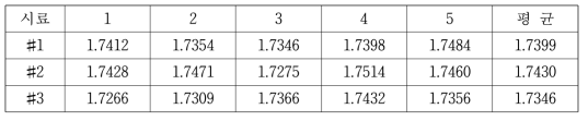 Scale up TiO2-PN1184-25 혼합용액의 굴절률 평가 결과(@633nm)