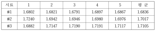 Scale up TiO2-PN1184-25 혼합용액의 굴절률 평가 결과(@633nm)