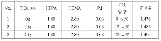 TiO2 함유량 증가에 따른 HPPA/HEMA 용액의 굴절률 변화