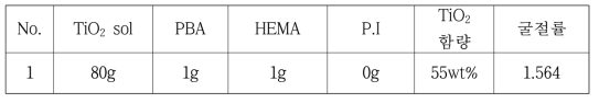 PBA 처리한 TiO2 함유 HEMA 용액의 굴절률