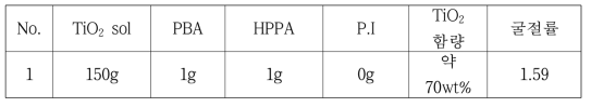 PBA 처리한 TiO2 함유 HPPA 용액의 굴절률