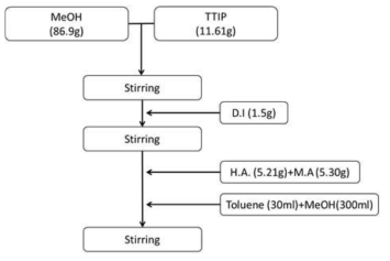 Hexanoic acid 및 Methacrylic acid를 사용한 TiO2 표면처리 과정의 Scale-up 배치 프로세스.