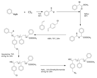 RAFT 중합법을 이용한 Thiol로 기능화된 Poly(Styrene) 고분자 합성 과정