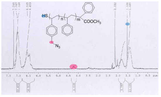 Thiol로 기능화된 Poly(Styrene) 고분자의 NMR 결과