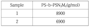 GPC를 통해 분석된 Poly(Styrene) 고분자의 분자량 결과