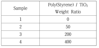 TiO2 나노입자 표면 개질 과정에서 사용된 Poly(Styrene) 고분자 비율